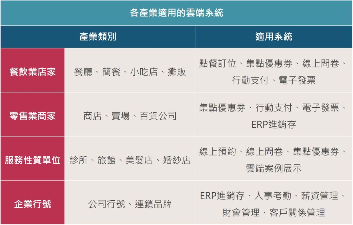 雲端系統服務適用產業